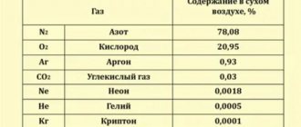 Atmospheric composition table