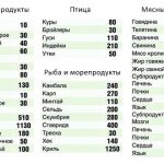 в каких продуктах есть холестерин