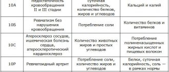 Варианты лечебной диеты №10