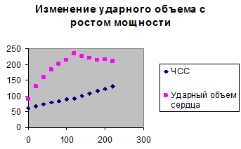 Ударный объем. Ударный объем крови и ЧСС. Ударный объем сердца при физической нагрузке. Зависимость ударного объема крови от ЧСС. Изменение ударного объема сердца.