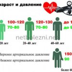 Dependence of pressure on age