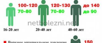 Dependence of pressure on age